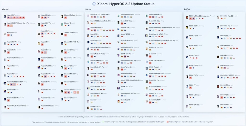 HyperOS 2.2 frissítés státusz