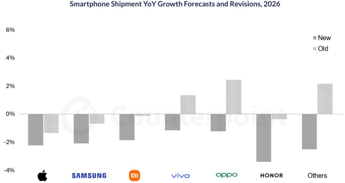 2026 telefon árak, eladások előrejelzése