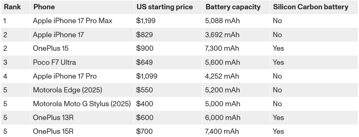 Telefon üzemidő teszt