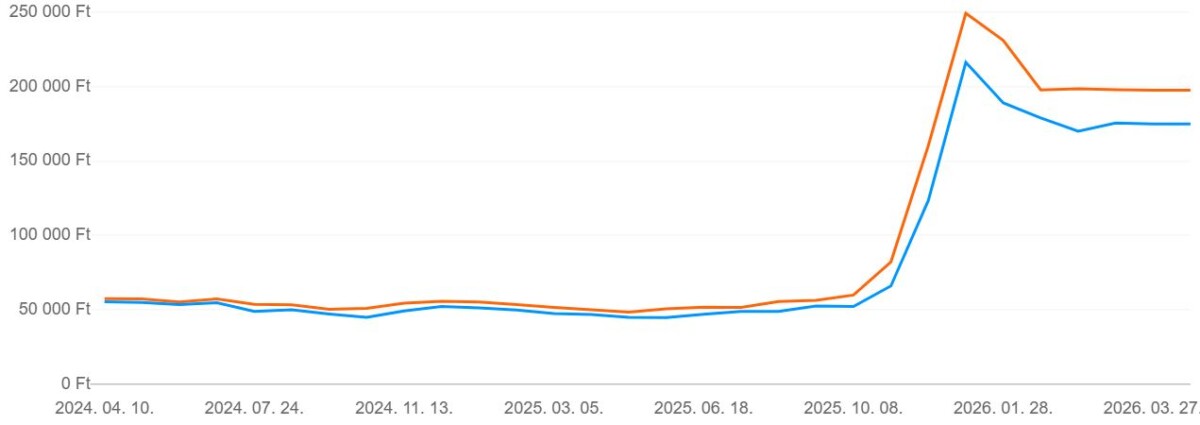 Memória áremelkedés