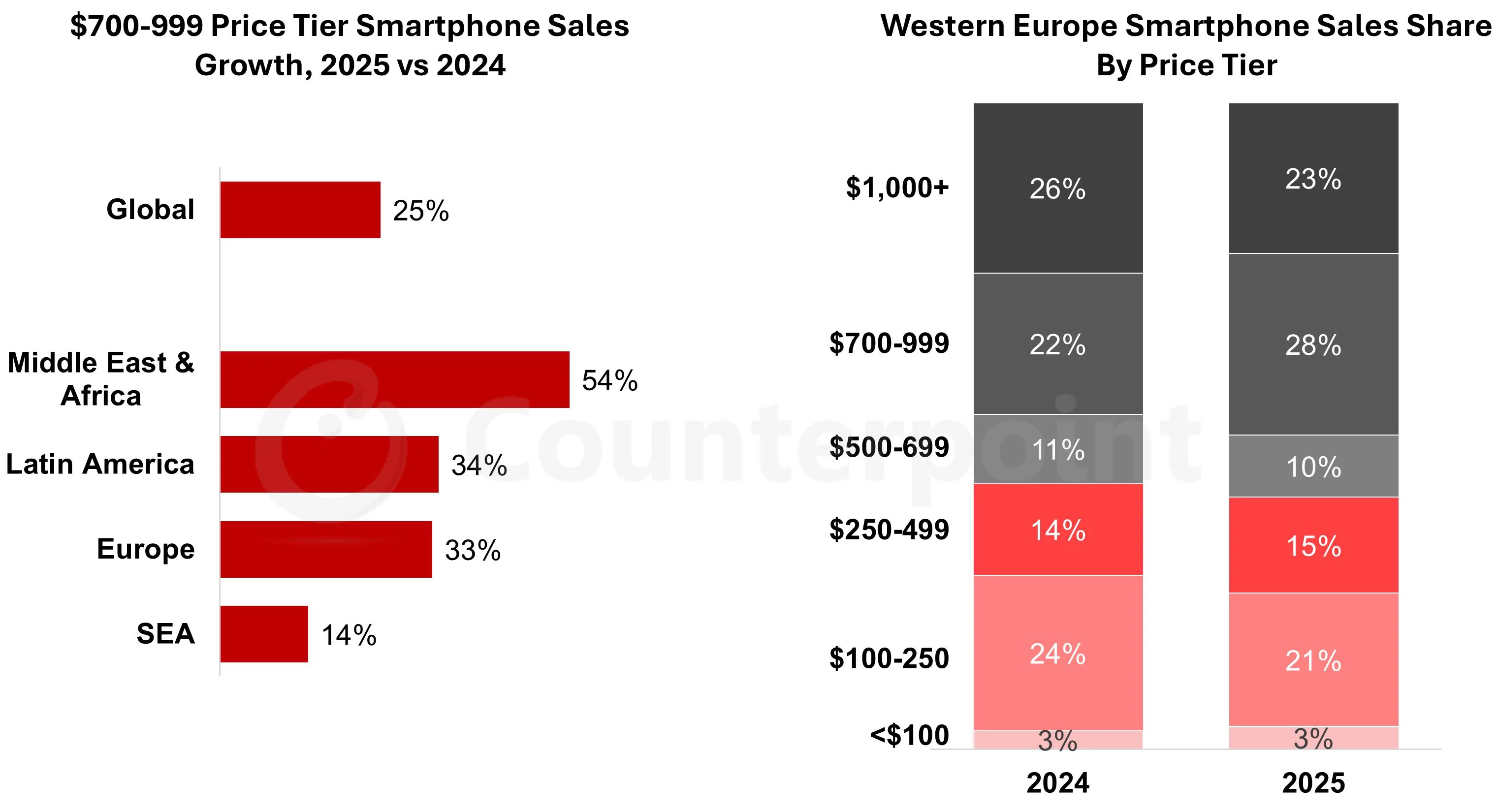 Megfizethető csúcskategória - 25%-os növekedés