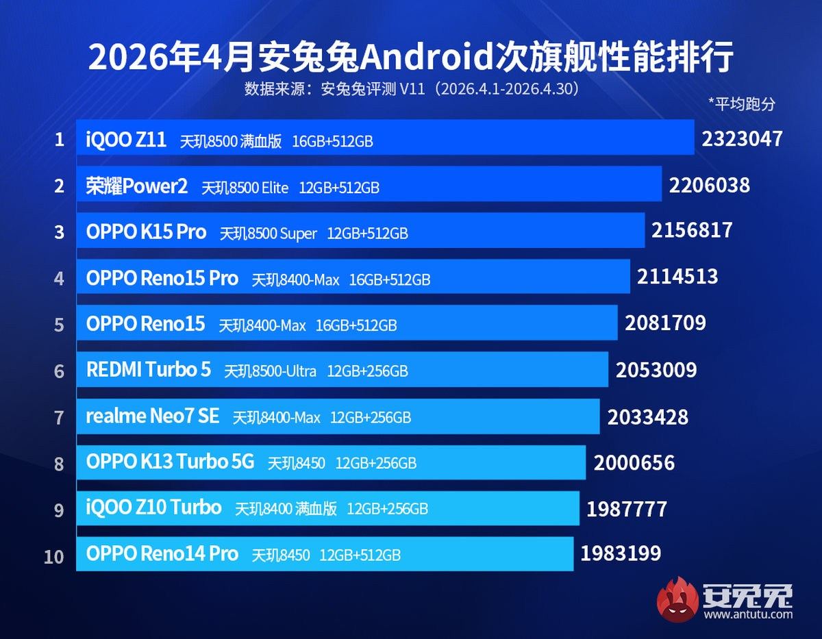 AnTuTu legerősebb telefonok áprilisban középkategória