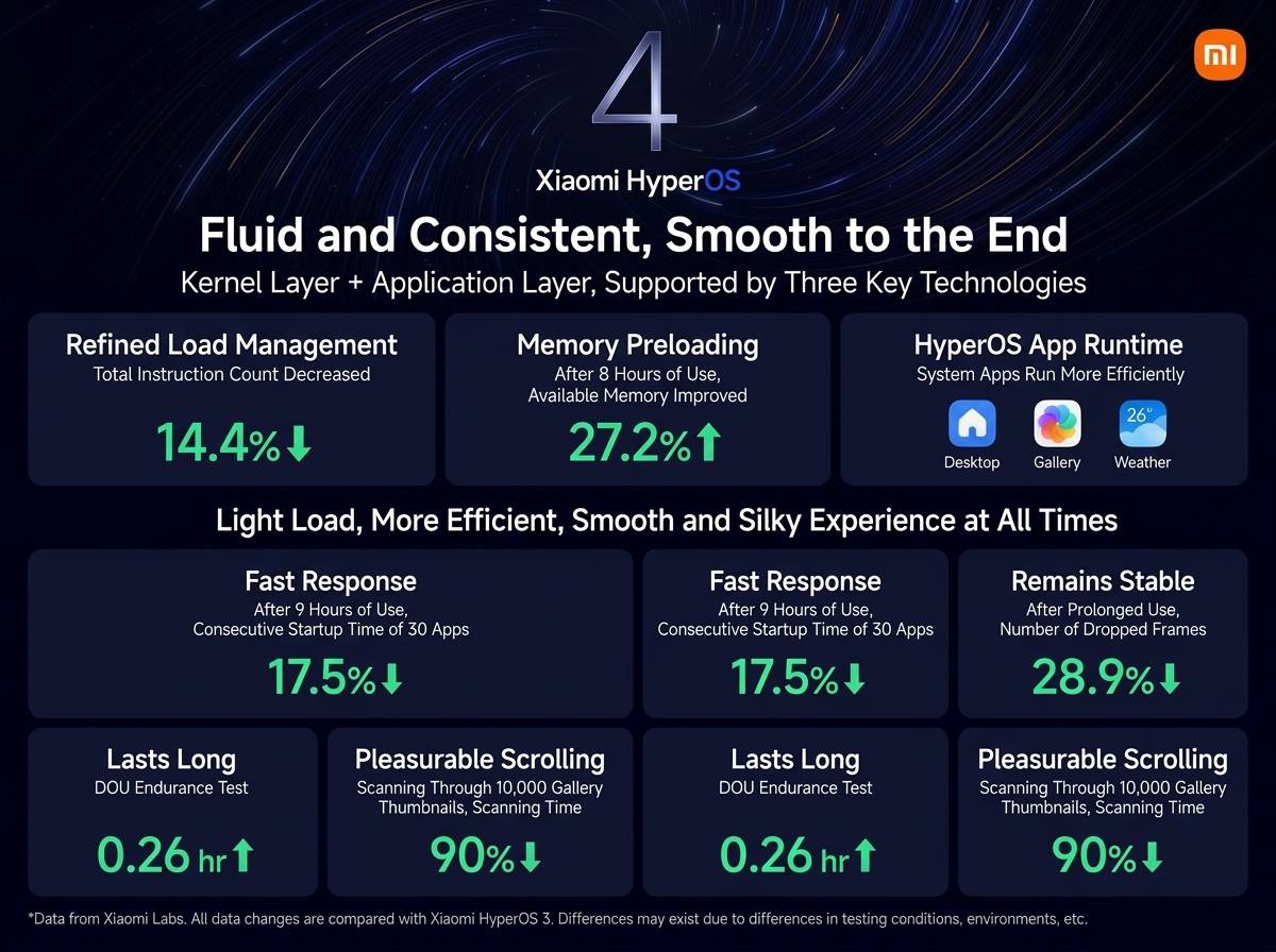 Xiaomi HyperOS 4 újdonságok
