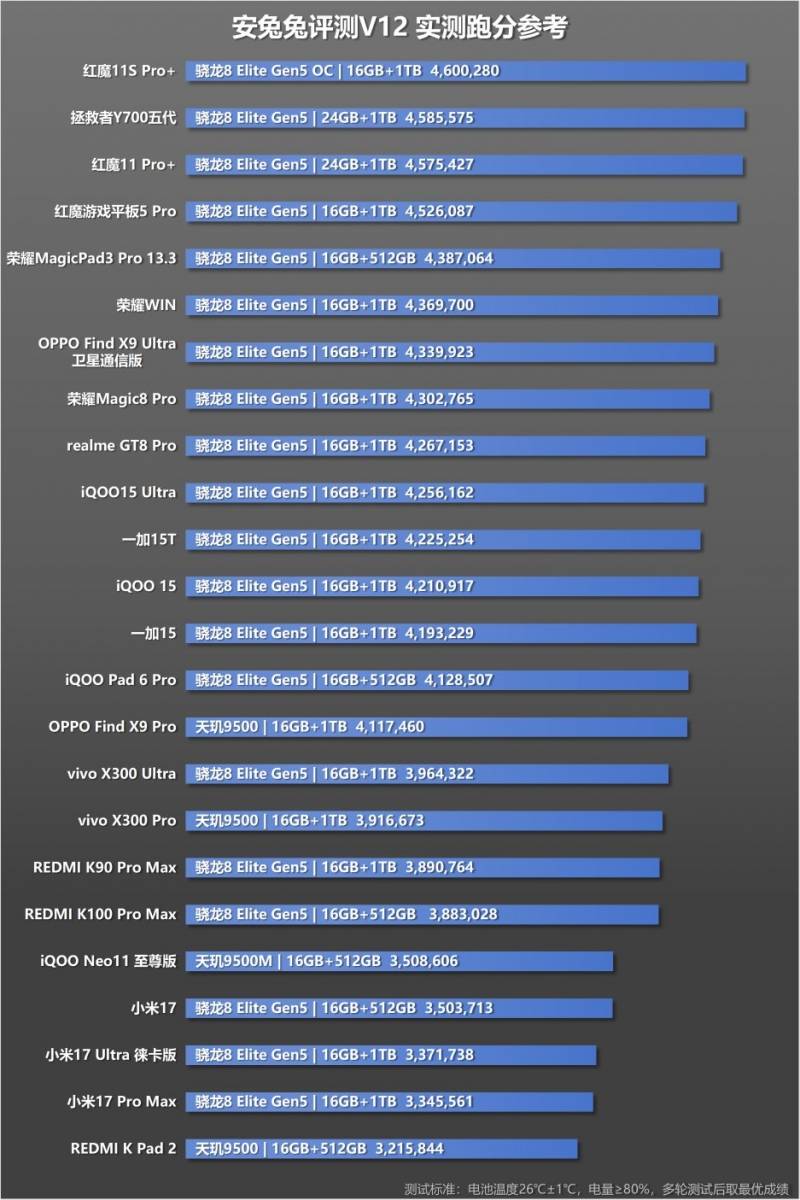 AnTuTu 12 toplista
