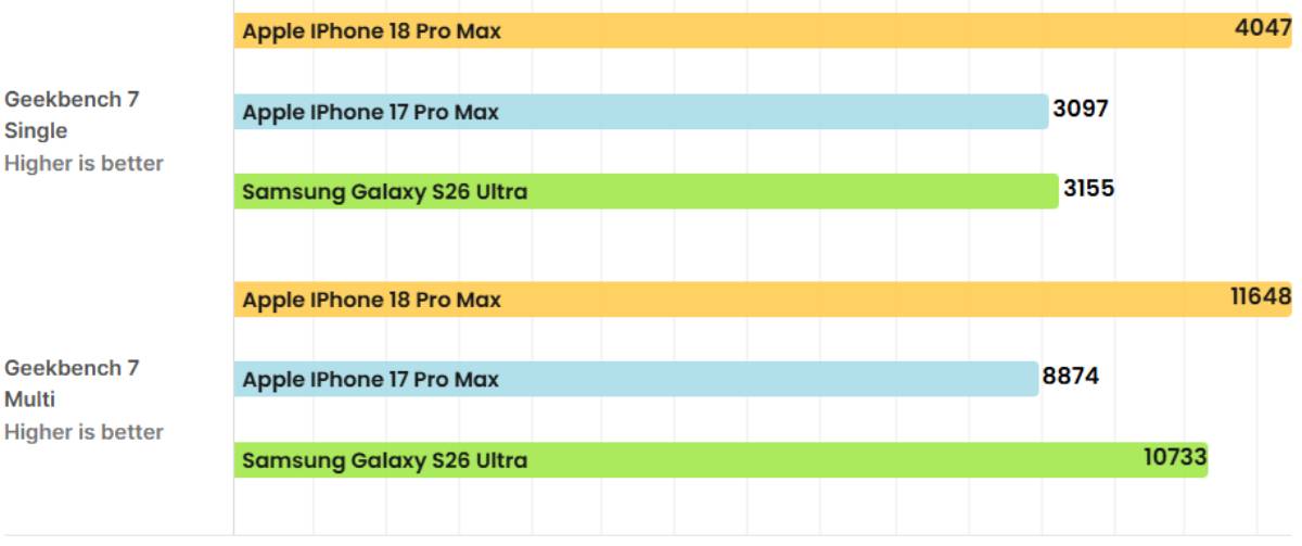 iPhone 18 Pro Max vs Galaxy S26 Ultra