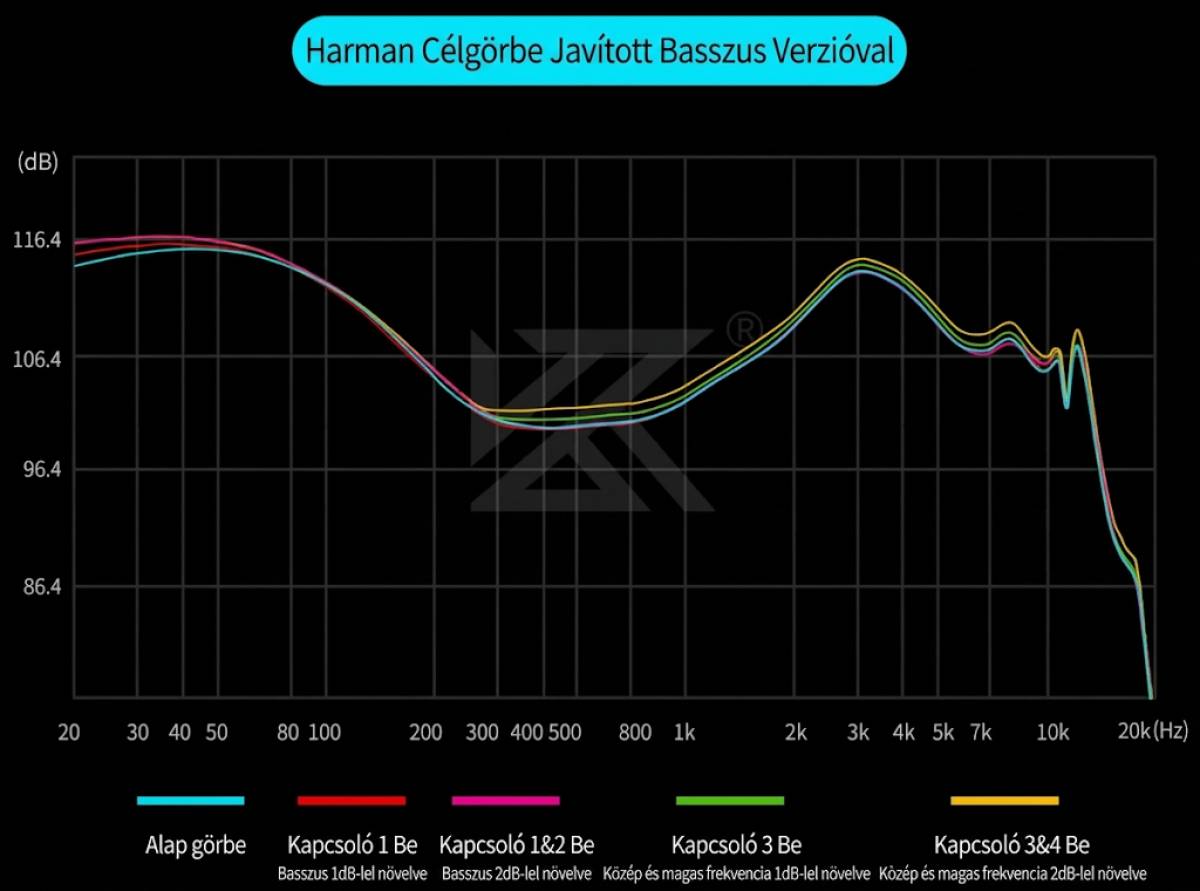 KZ Castor PRO erősebb basszus Harman görbe