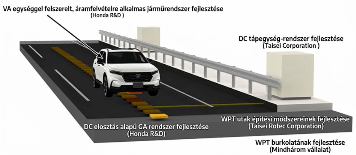 A Honda töltős út megoldása