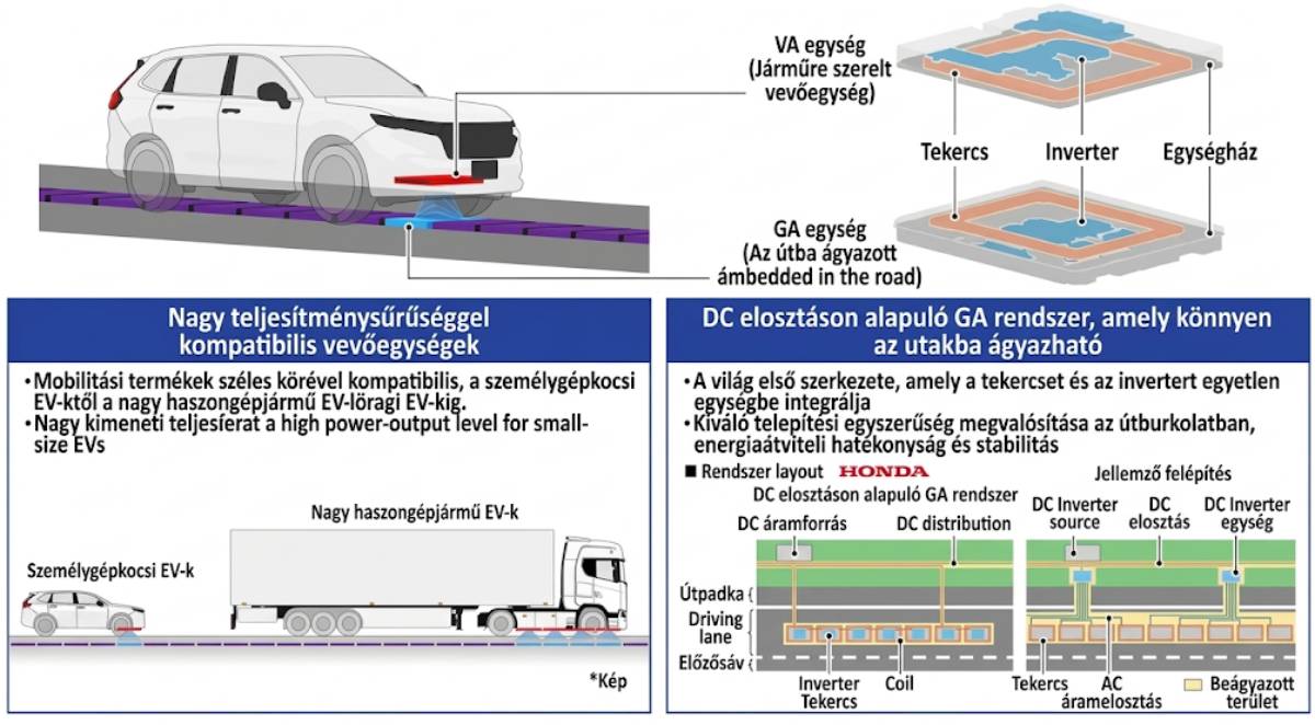 A Honda töltős út megoldásának részletezése
