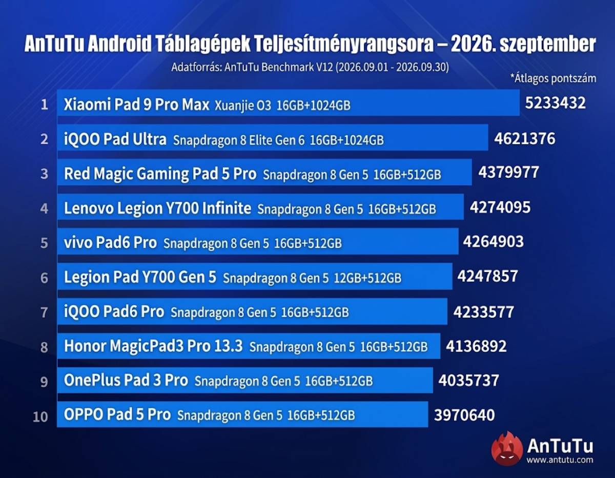 AnTuTu 2026 szeptemberi tablet rangsor