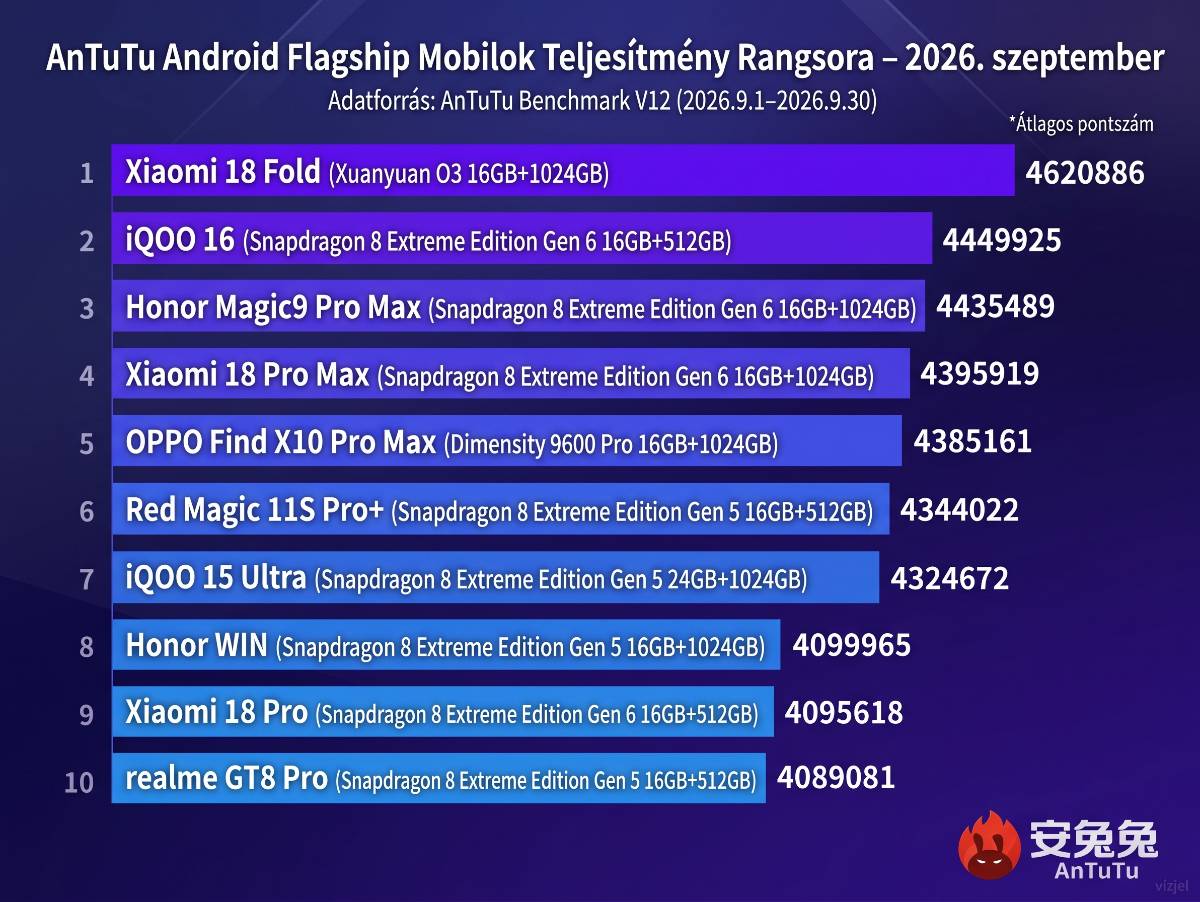 Xiaomi 18 Fold AnTuTu